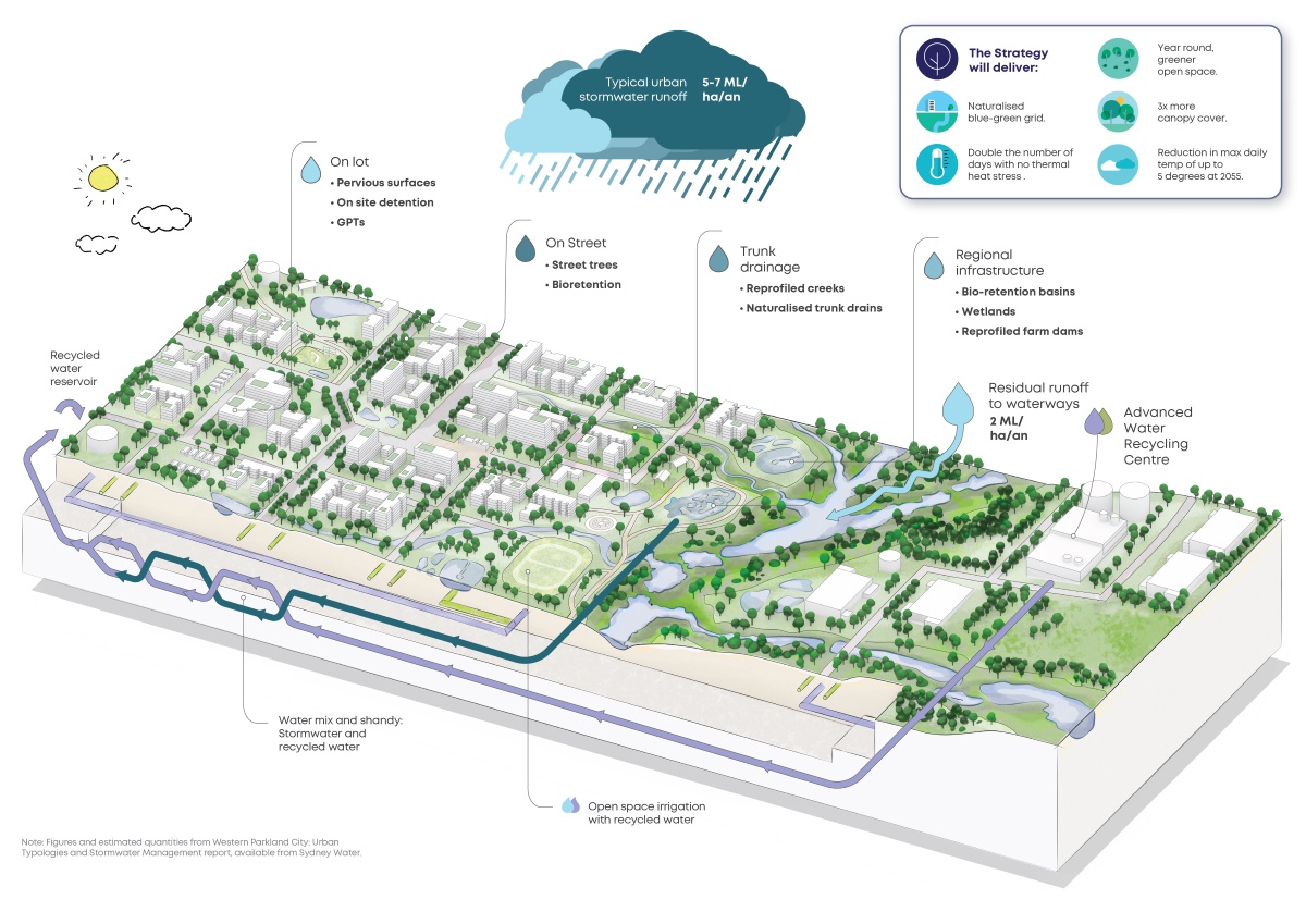 Integrated Water Cycle Management of Western Sydney Parkland City.